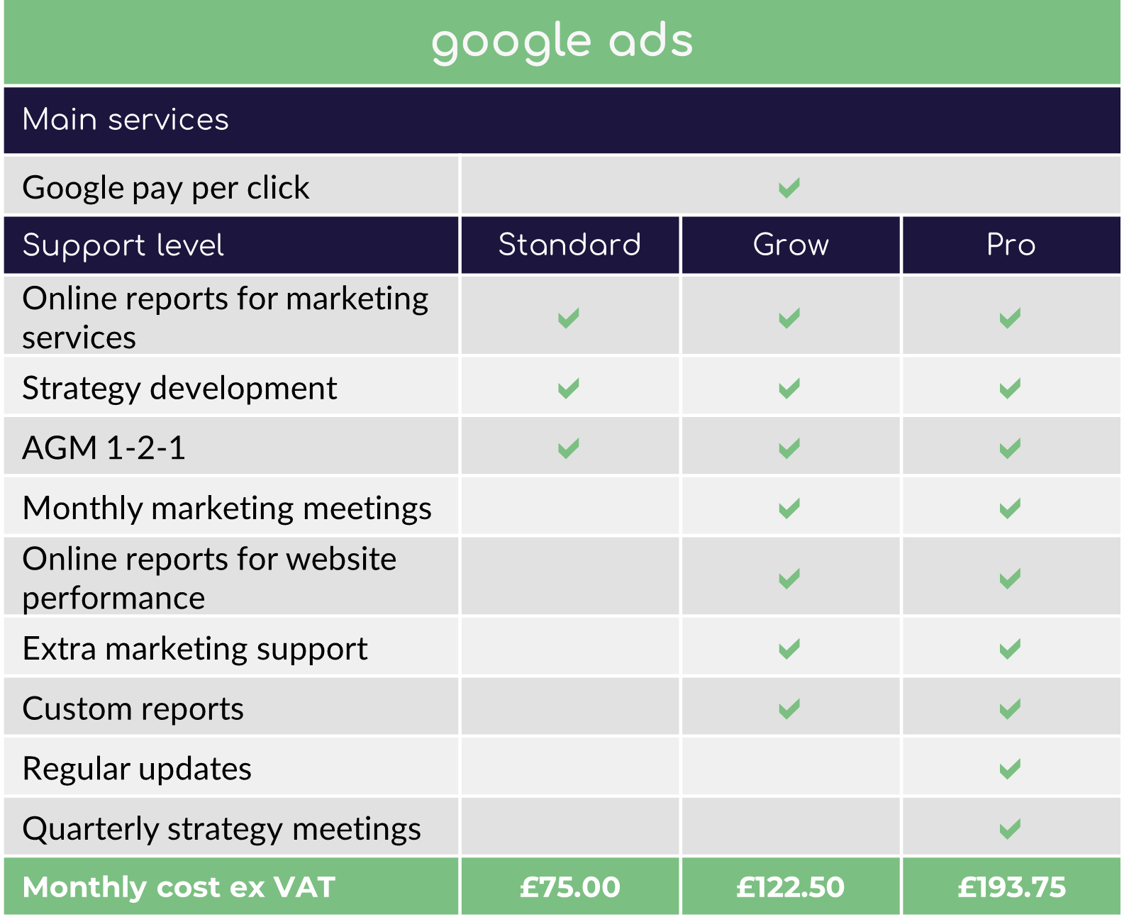 Google Ads package starting from £75 per month ex VAT