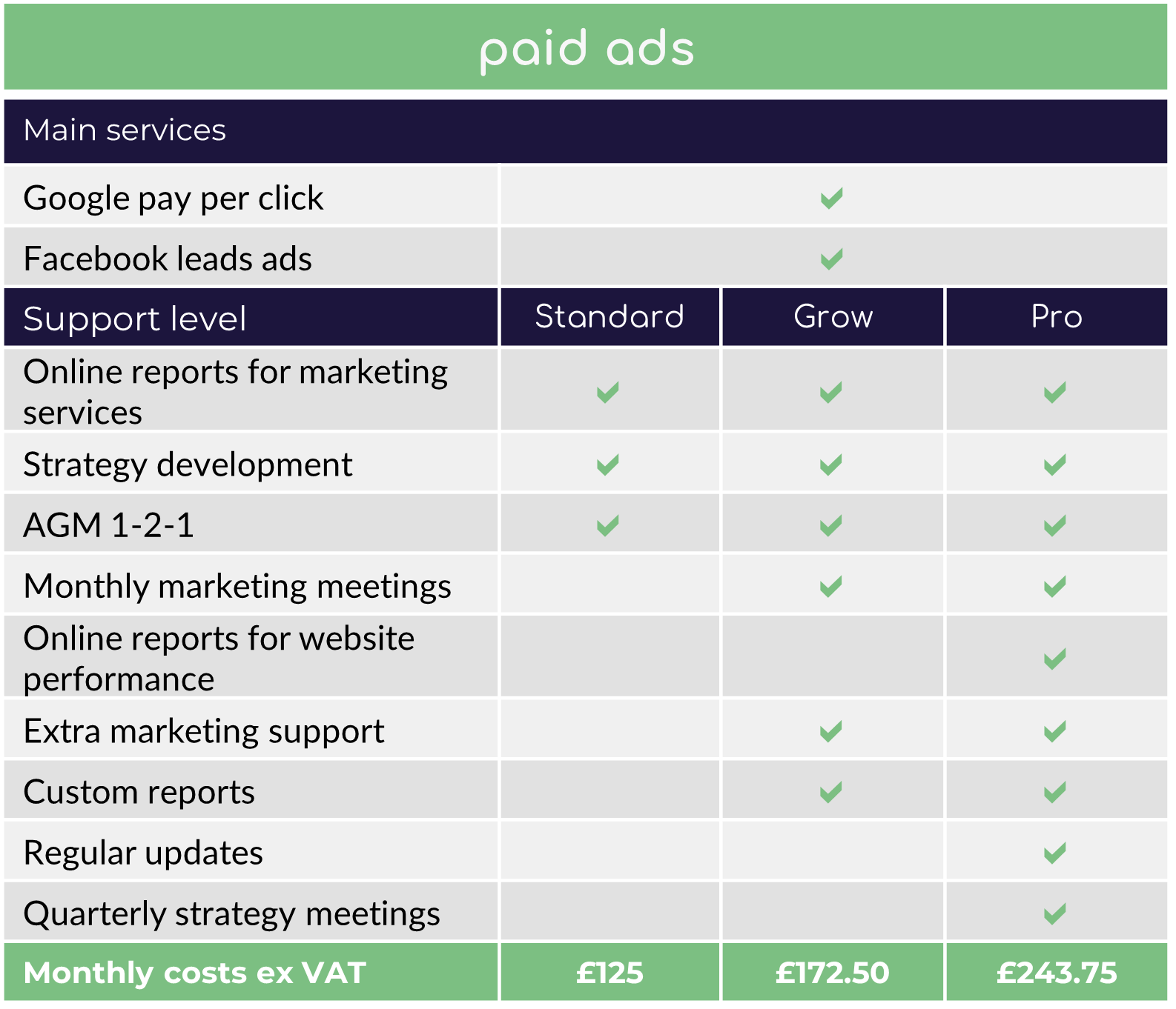 Paid ads package starting from £125 per month ex VAT