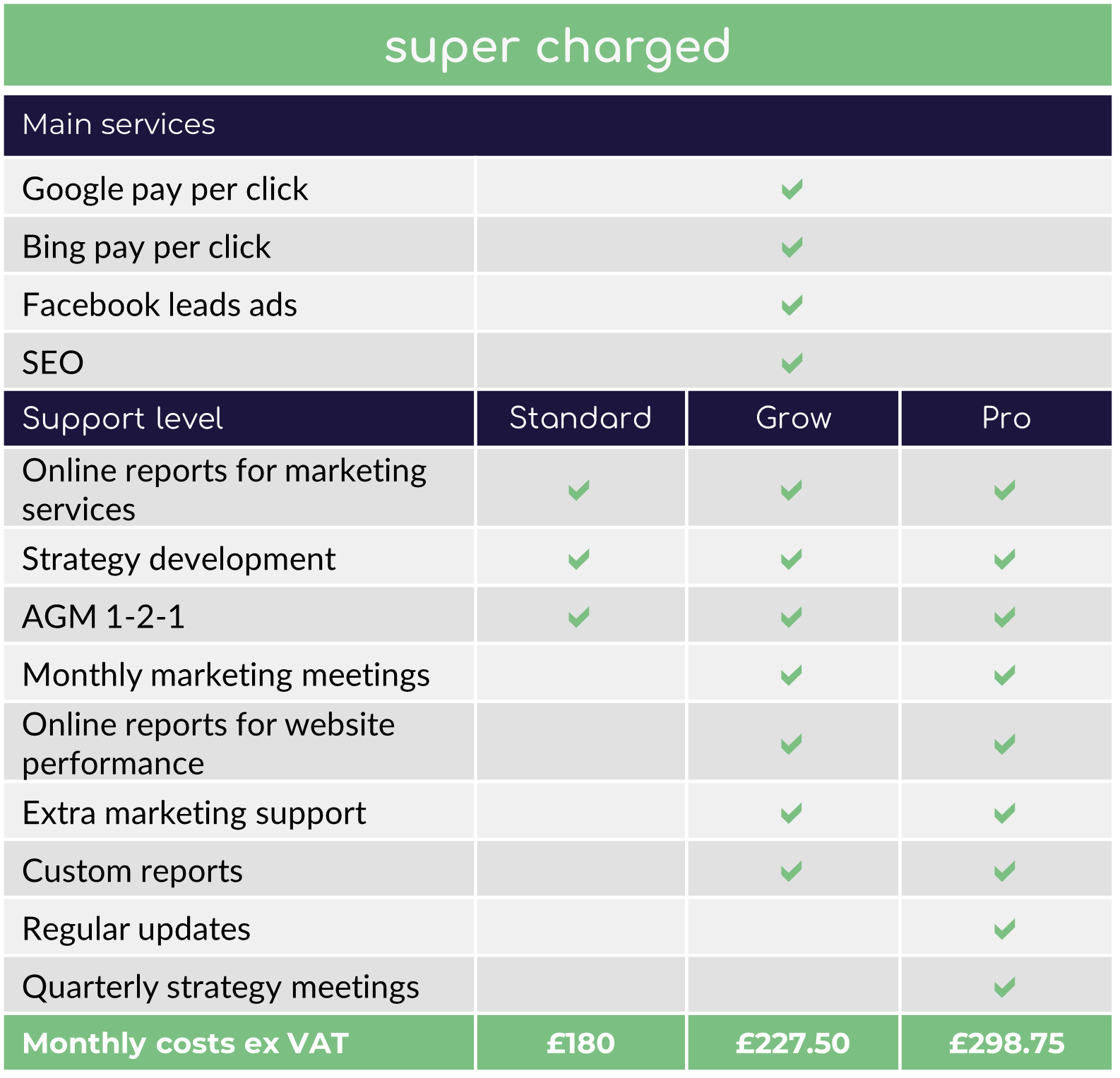 Super Charged Package starting from £180 per month ex VAT